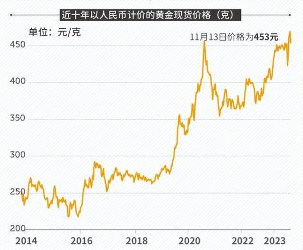 配资查询官网 黄金狂飙5%剑指3400美元！下周或迎暴风雨，抛售风险一触即发